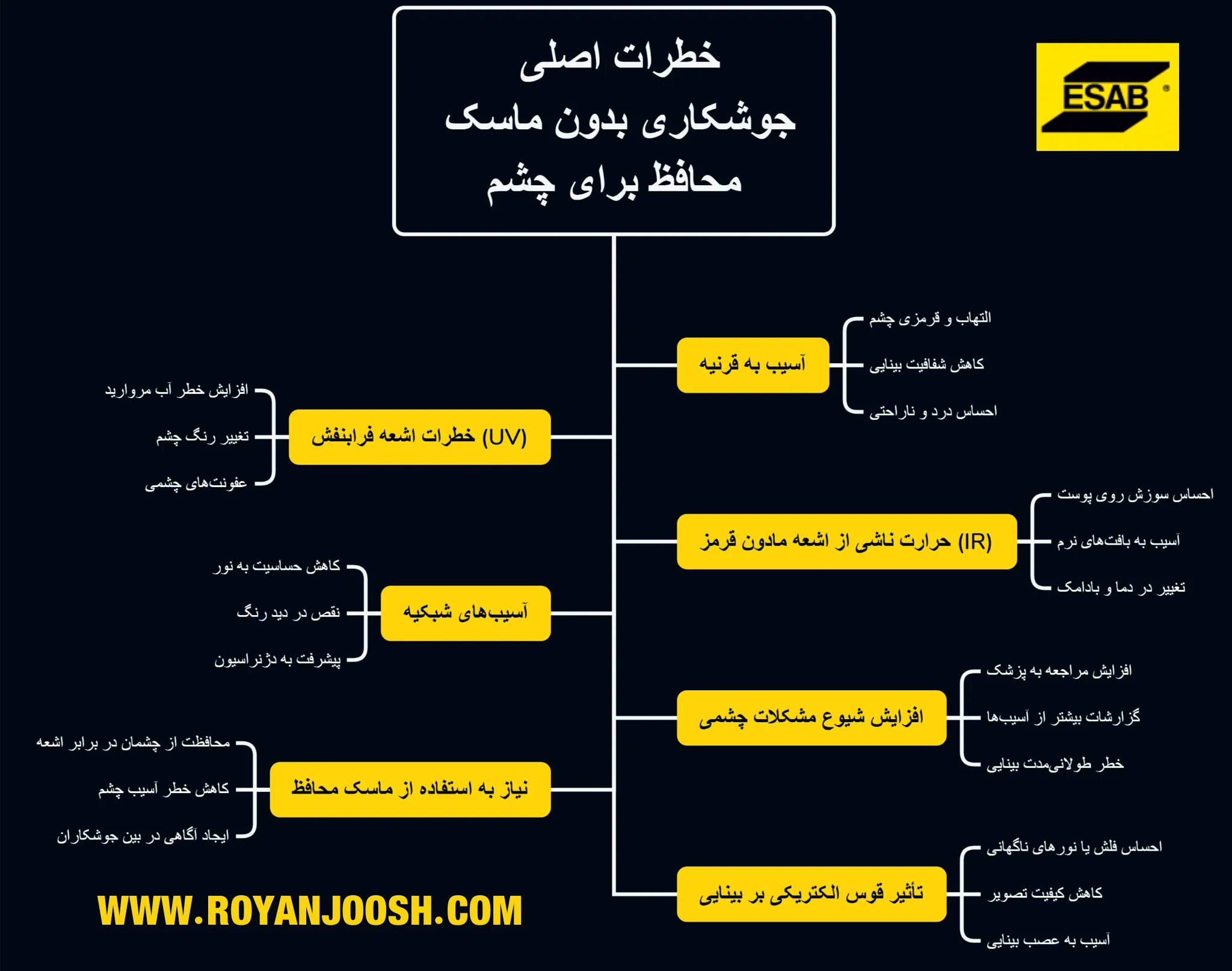 خطرات اصلی جوشکاری بدون ماسک محافظ برای چشم