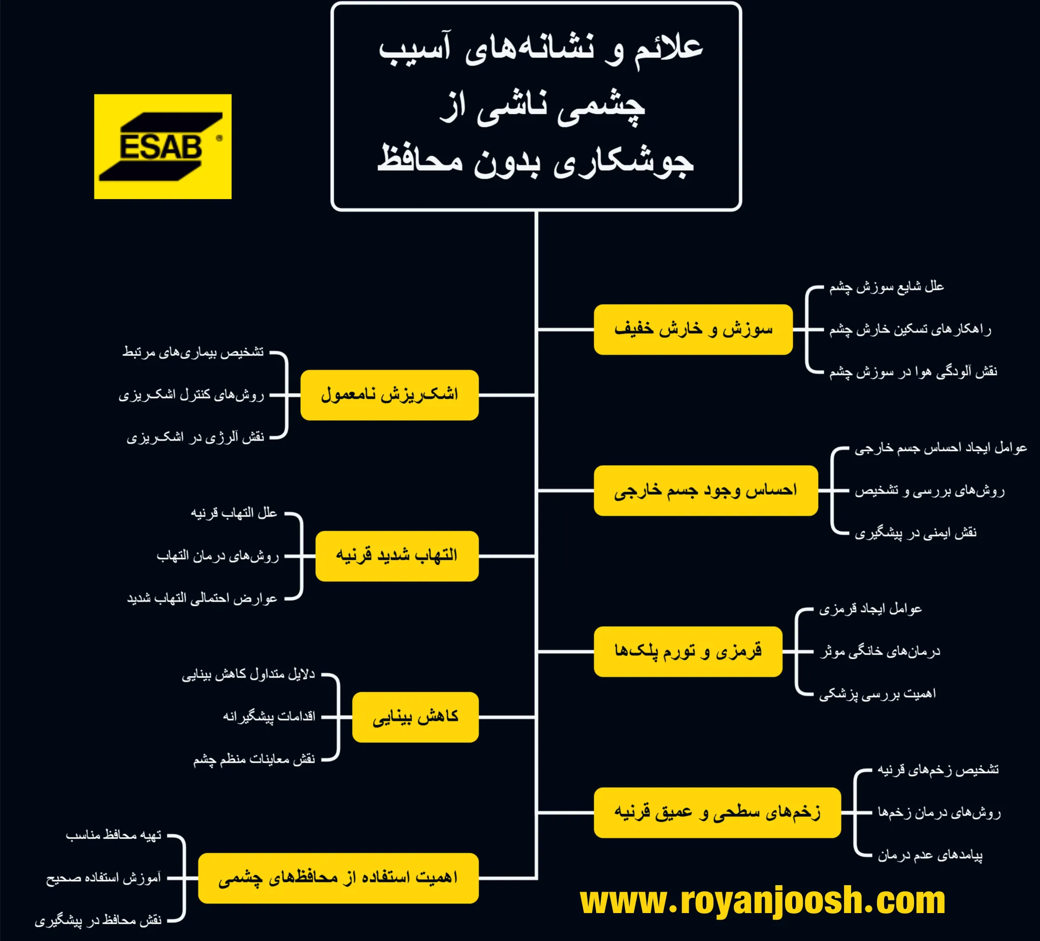 علائم و نشانه_های آسیب چشمی ناشی از جوشکاری بدون محافظ