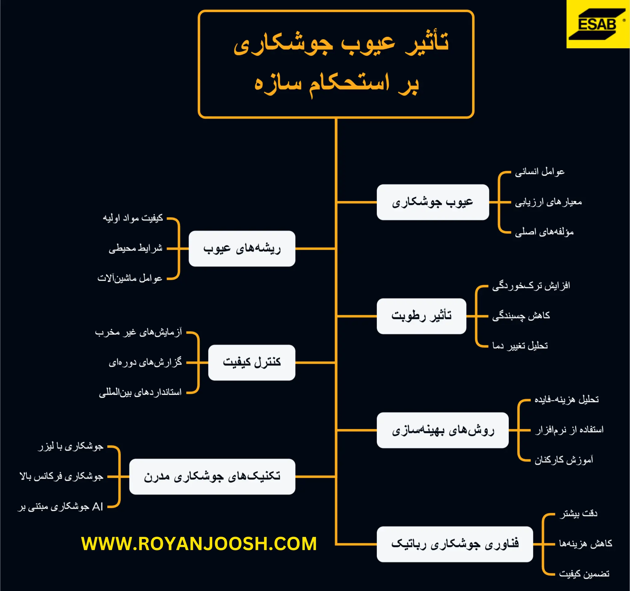 تأثیر عیوب جوشکاری بر استحکام سازه